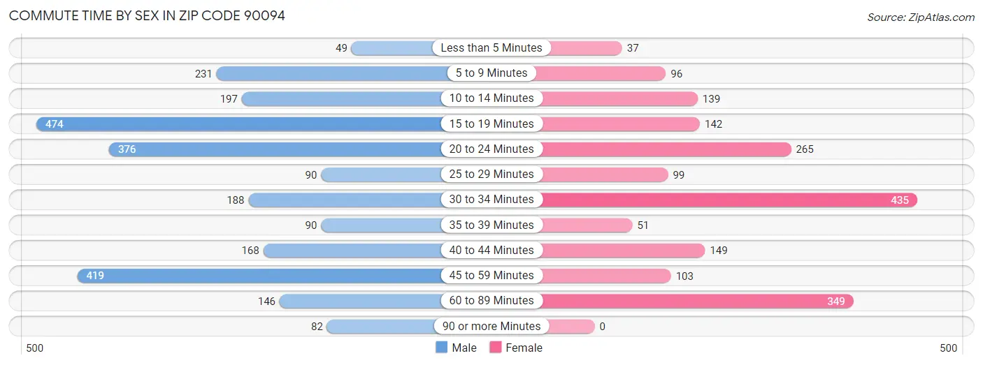 Commute Time by Sex in Zip Code 90094