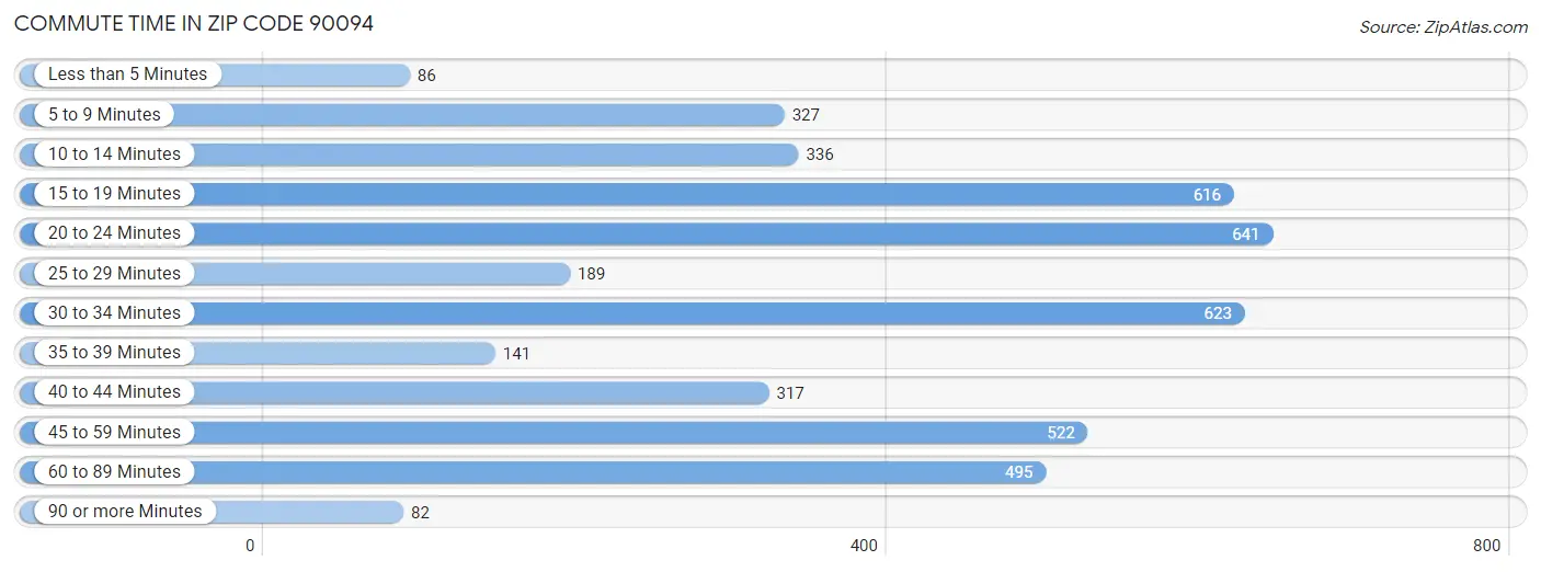 Commute Time in Zip Code 90094