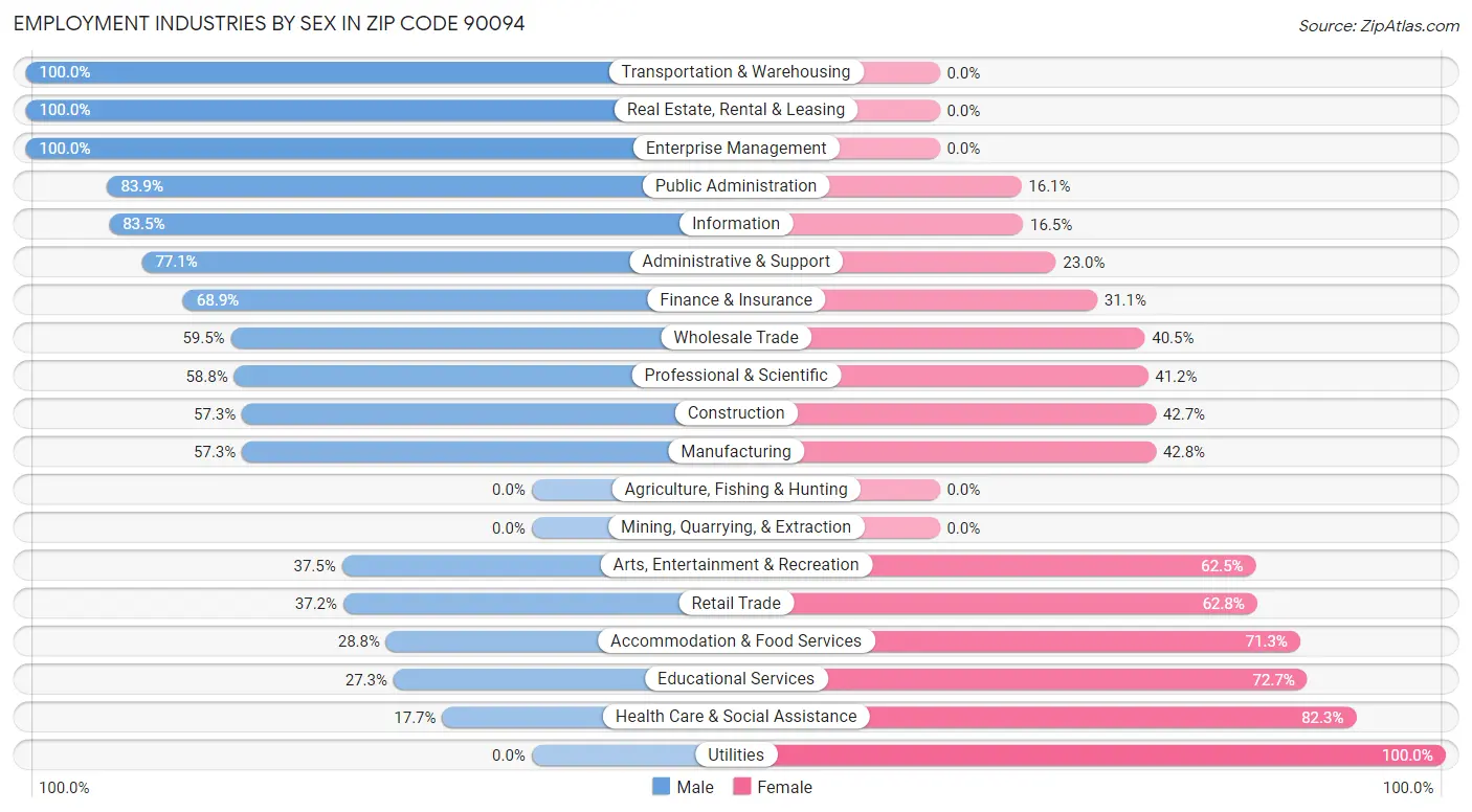 Employment Industries by Sex in Zip Code 90094