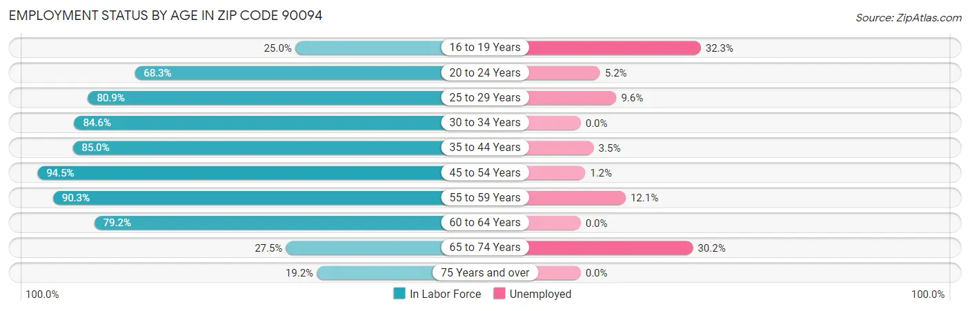 Employment Status by Age in Zip Code 90094