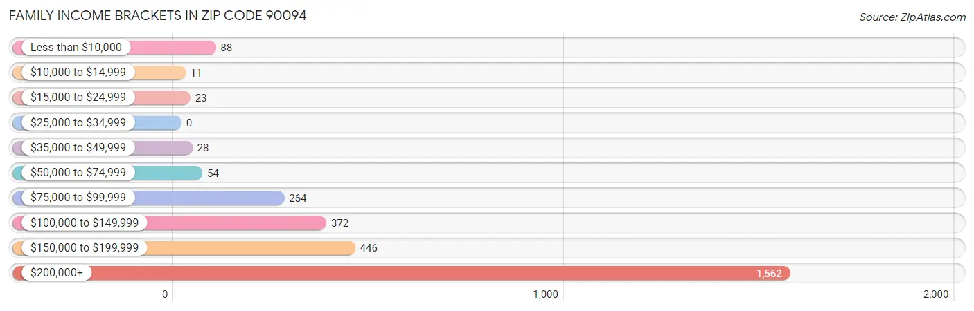 Family Income Brackets in Zip Code 90094