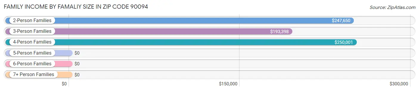 Family Income by Famaliy Size in Zip Code 90094