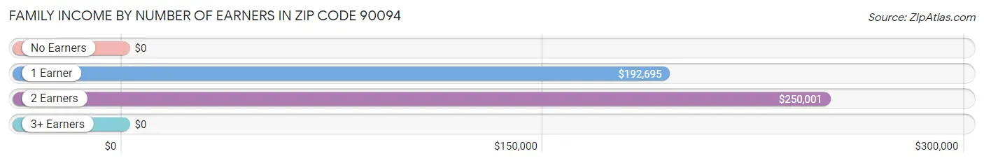 Family Income by Number of Earners in Zip Code 90094