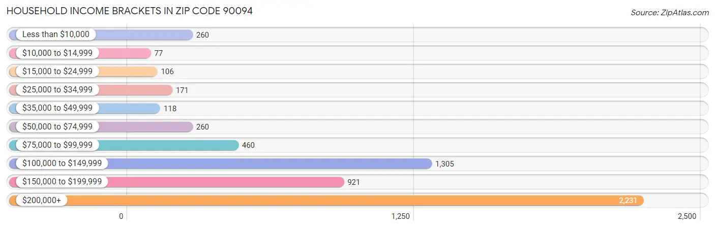 Household Income Brackets in Zip Code 90094