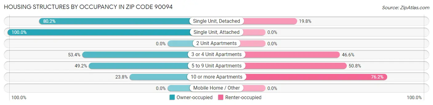 Housing Structures by Occupancy in Zip Code 90094