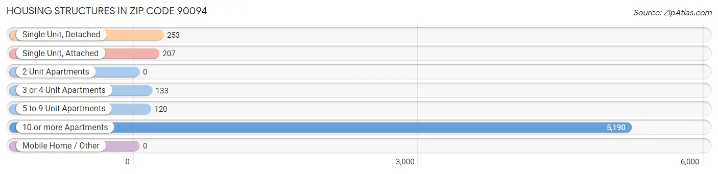 Housing Structures in Zip Code 90094