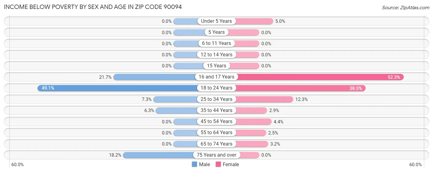 Income Below Poverty by Sex and Age in Zip Code 90094