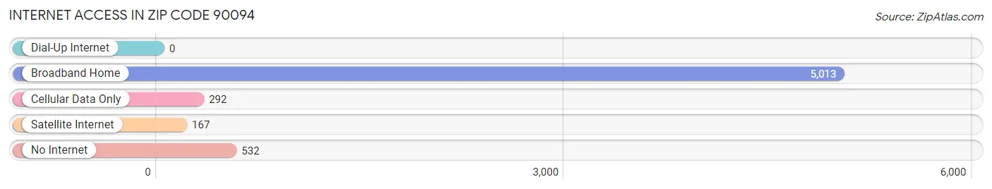 Internet Access in Zip Code 90094