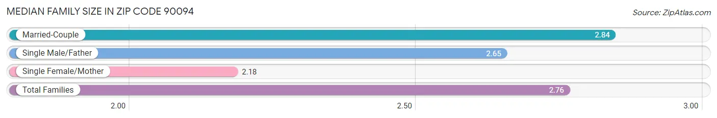 Median Family Size in Zip Code 90094