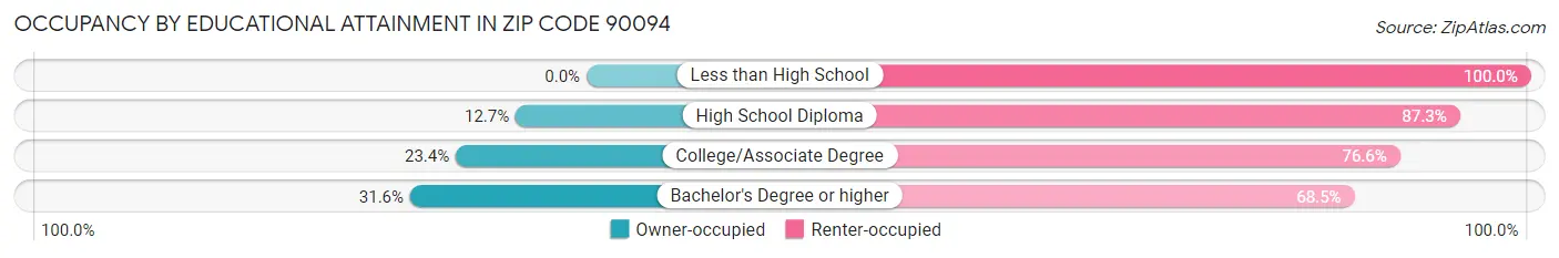 Occupancy by Educational Attainment in Zip Code 90094