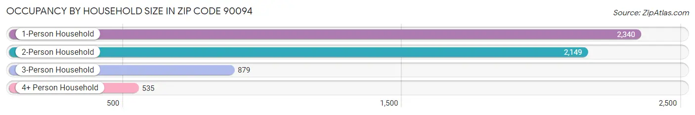 Occupancy by Household Size in Zip Code 90094