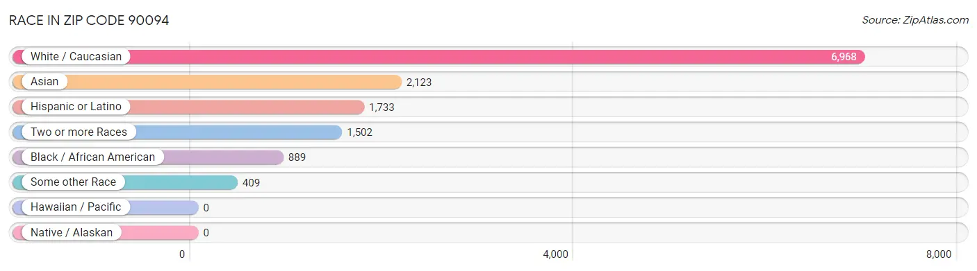 Race in Zip Code 90094