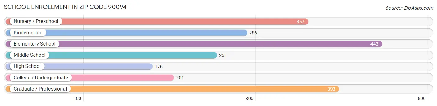 School Enrollment in Zip Code 90094