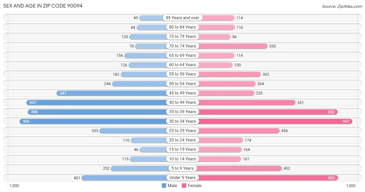 Sex and Age in Zip Code 90094