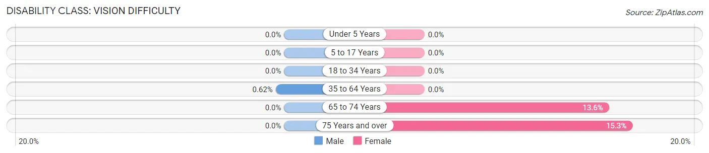 Disability in Zip Code 90094: <span>Vision Difficulty</span>