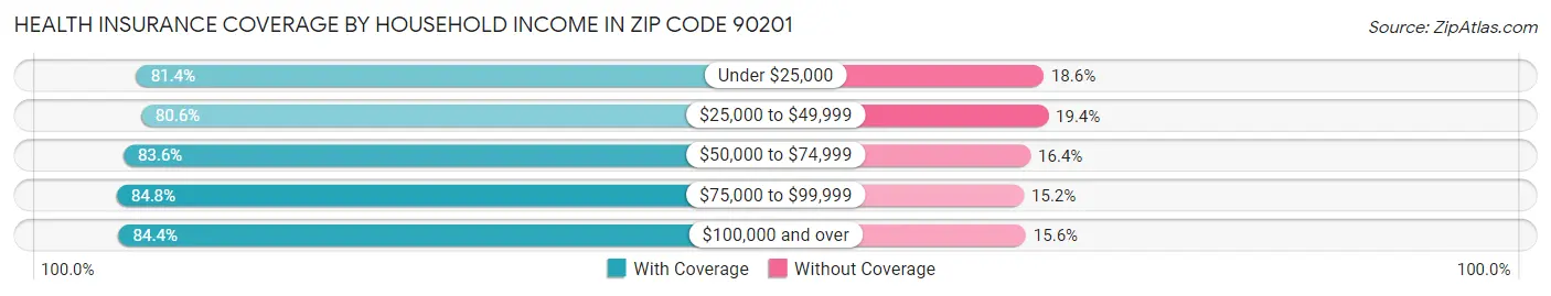 Health Insurance Coverage by Household Income in Zip Code 90201