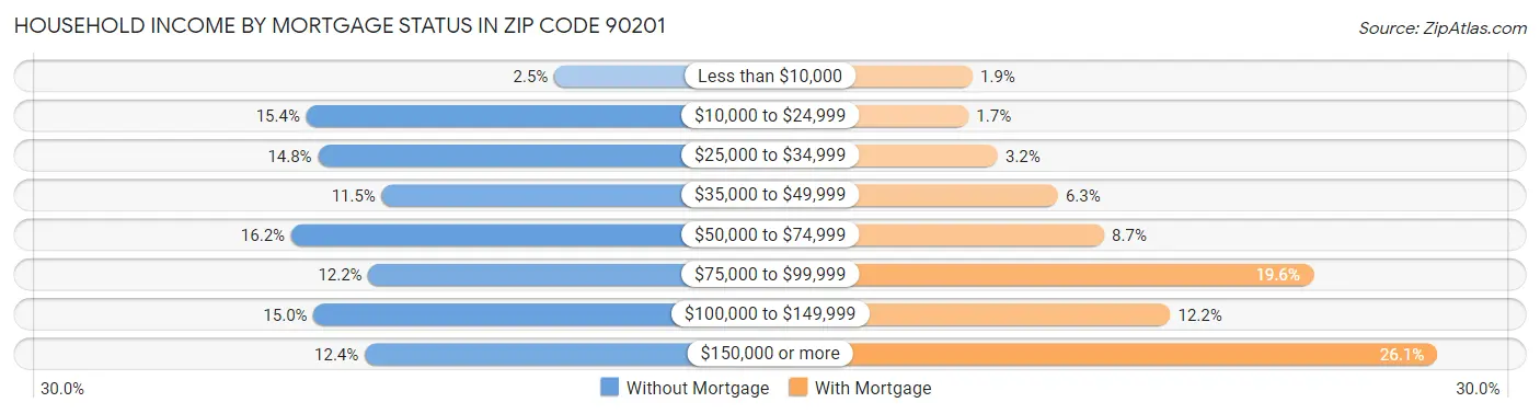 Household Income by Mortgage Status in Zip Code 90201