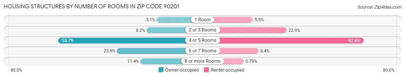 Housing Structures by Number of Rooms in Zip Code 90201
