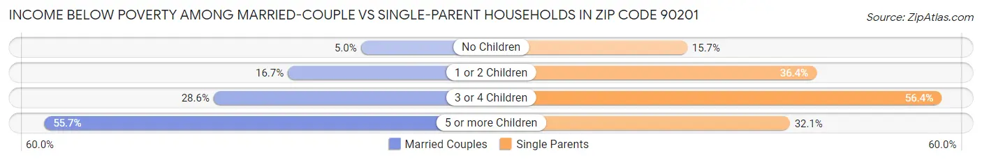 Income Below Poverty Among Married-Couple vs Single-Parent Households in Zip Code 90201