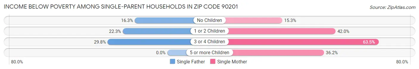 Income Below Poverty Among Single-Parent Households in Zip Code 90201