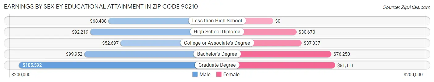 Earnings by Sex by Educational Attainment in Zip Code 90210
