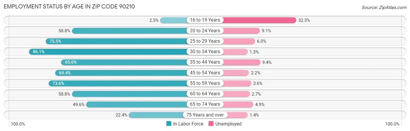Employment Status by Age in Zip Code 90210