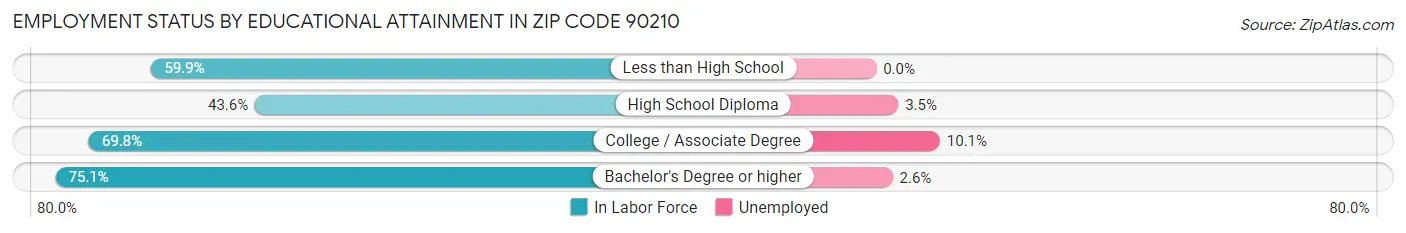 Employment Status by Educational Attainment in Zip Code 90210