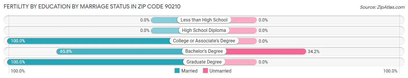 Female Fertility by Education by Marriage Status in Zip Code 90210