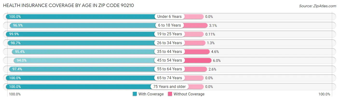 Health Insurance Coverage by Age in Zip Code 90210