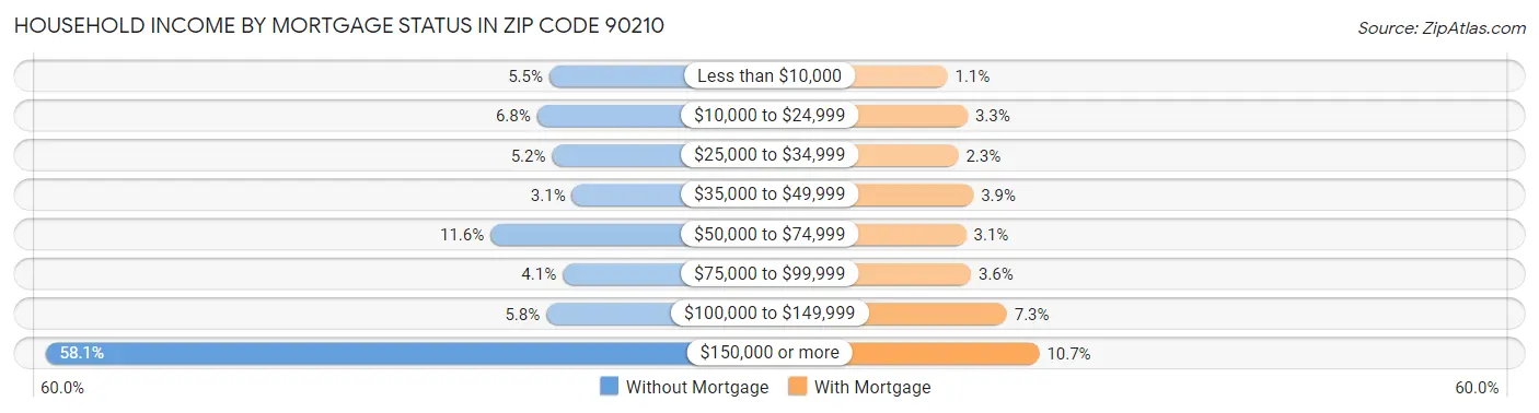 Household Income by Mortgage Status in Zip Code 90210