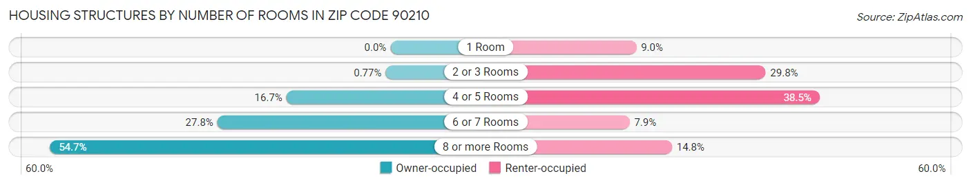 Housing Structures by Number of Rooms in Zip Code 90210