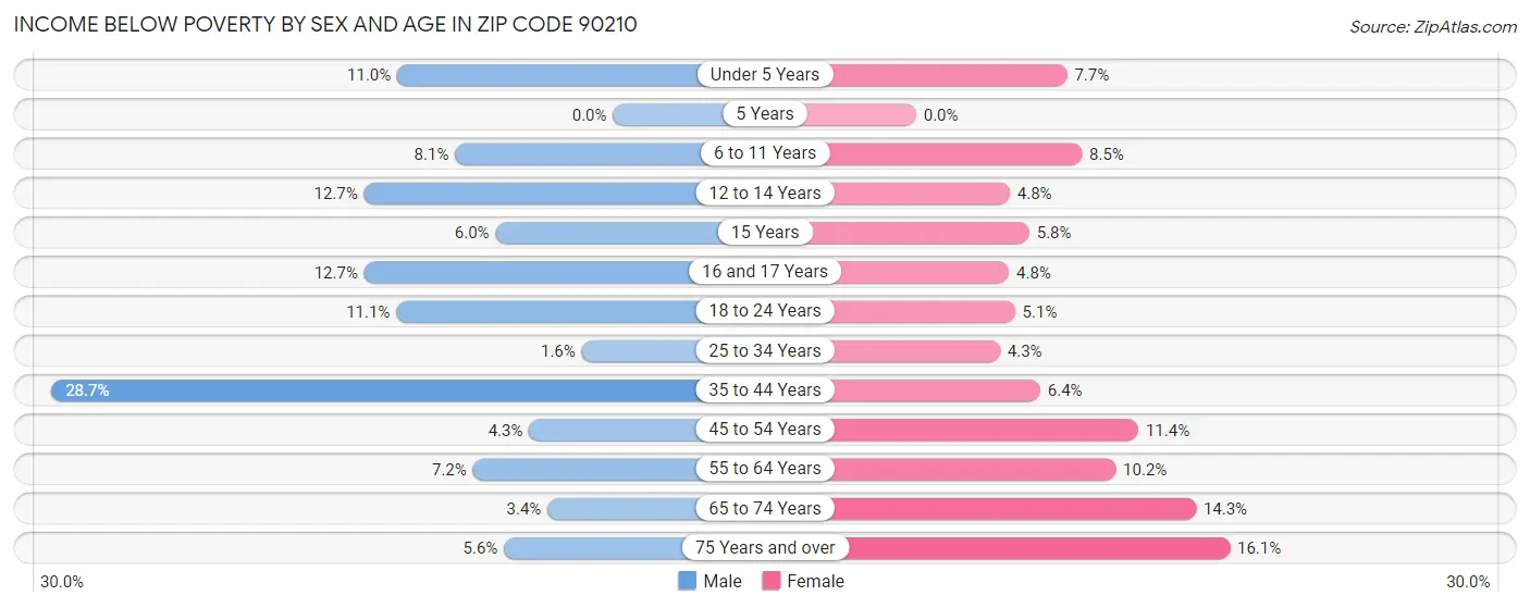 Income Below Poverty by Sex and Age in Zip Code 90210