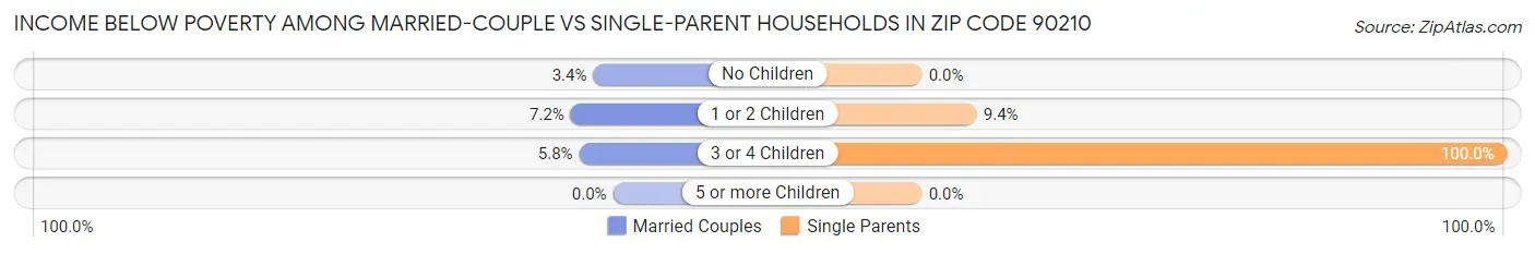 Income Below Poverty Among Married-Couple vs Single-Parent Households in Zip Code 90210