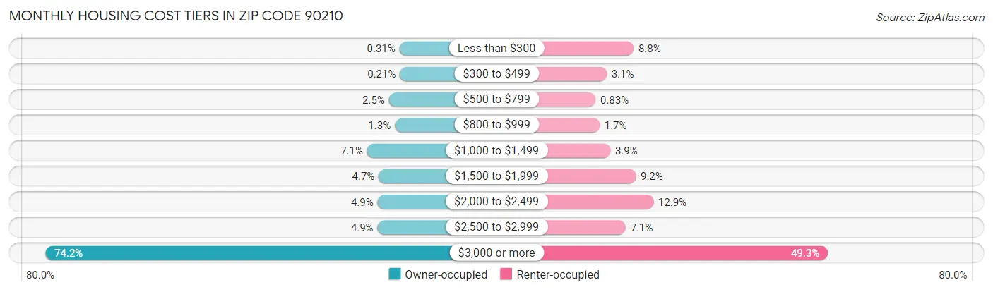 Monthly Housing Cost Tiers in Zip Code 90210