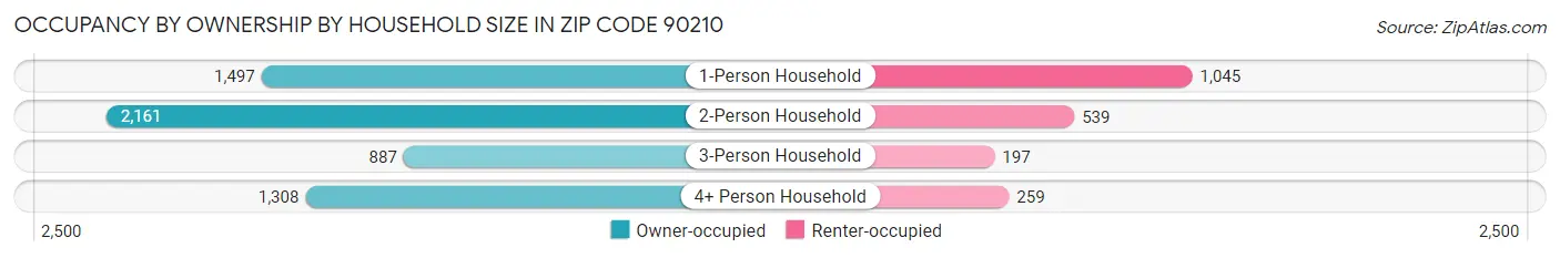Occupancy by Ownership by Household Size in Zip Code 90210