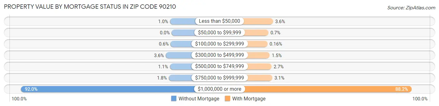 Property Value by Mortgage Status in Zip Code 90210