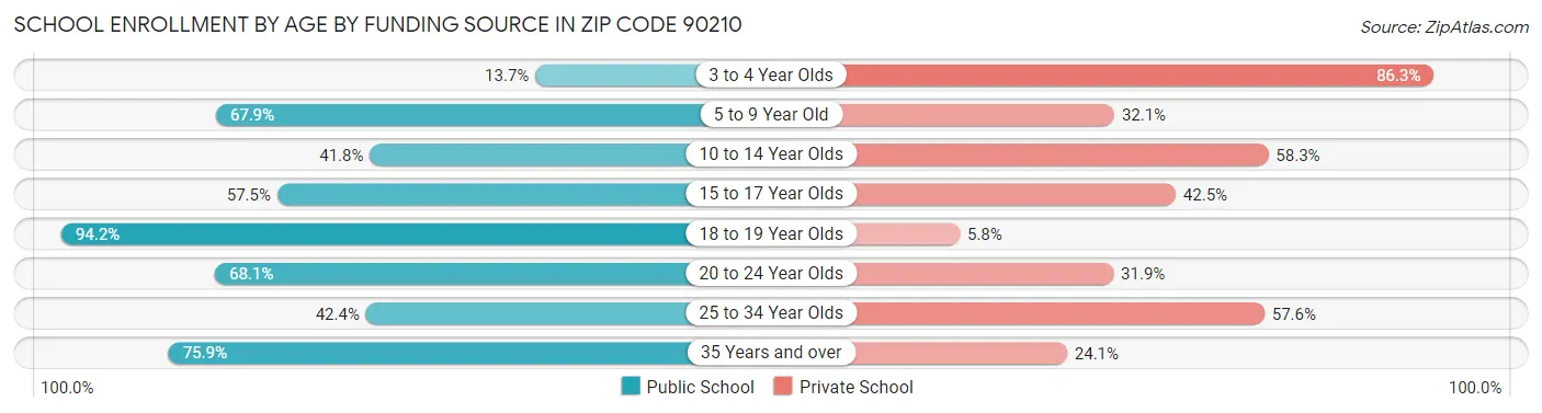 School Enrollment by Age by Funding Source in Zip Code 90210