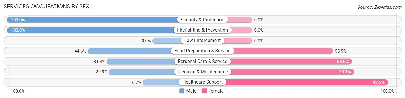 Services Occupations by Sex in Zip Code 90210