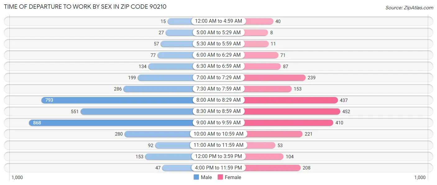 Time of Departure to Work by Sex in Zip Code 90210