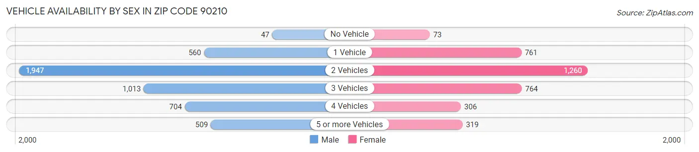 Vehicle Availability by Sex in Zip Code 90210