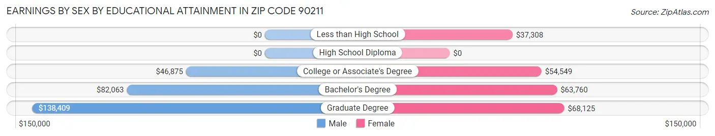 Earnings by Sex by Educational Attainment in Zip Code 90211