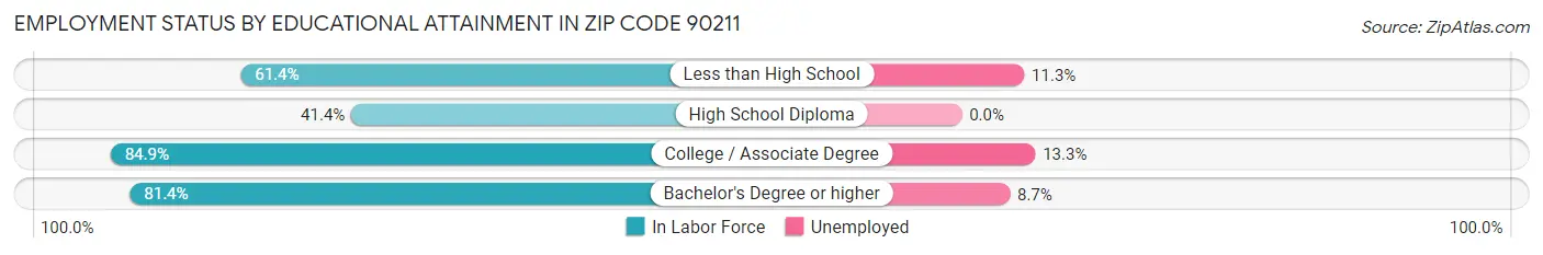 Employment Status by Educational Attainment in Zip Code 90211