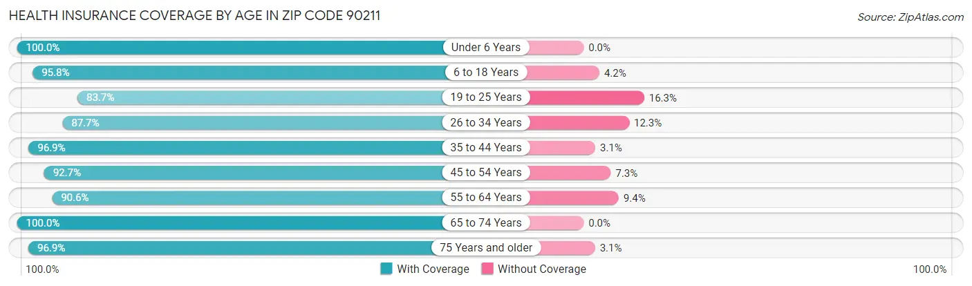 Health Insurance Coverage by Age in Zip Code 90211