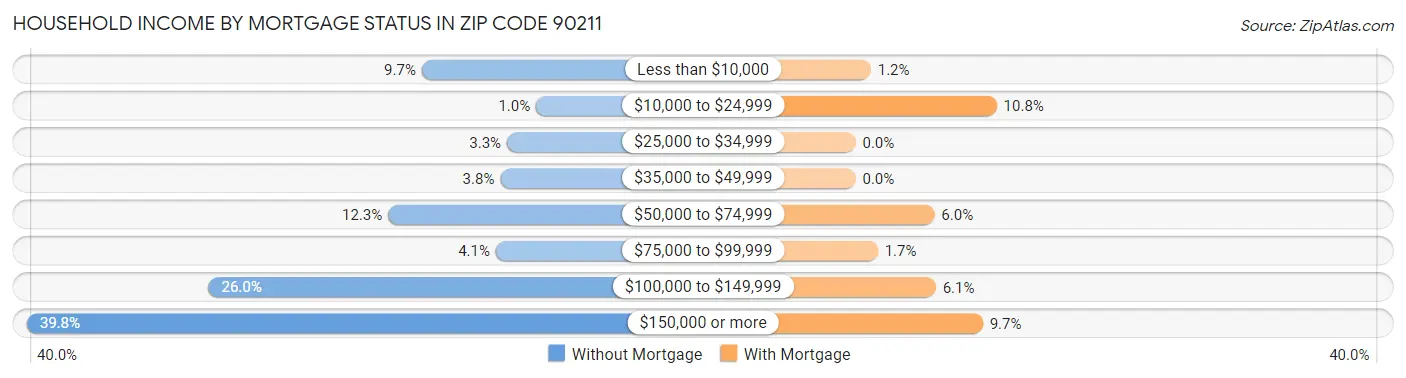 Household Income by Mortgage Status in Zip Code 90211