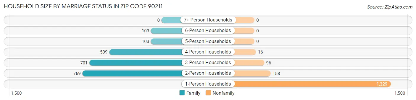 Household Size by Marriage Status in Zip Code 90211