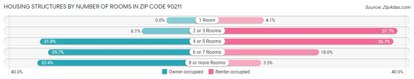 Housing Structures by Number of Rooms in Zip Code 90211