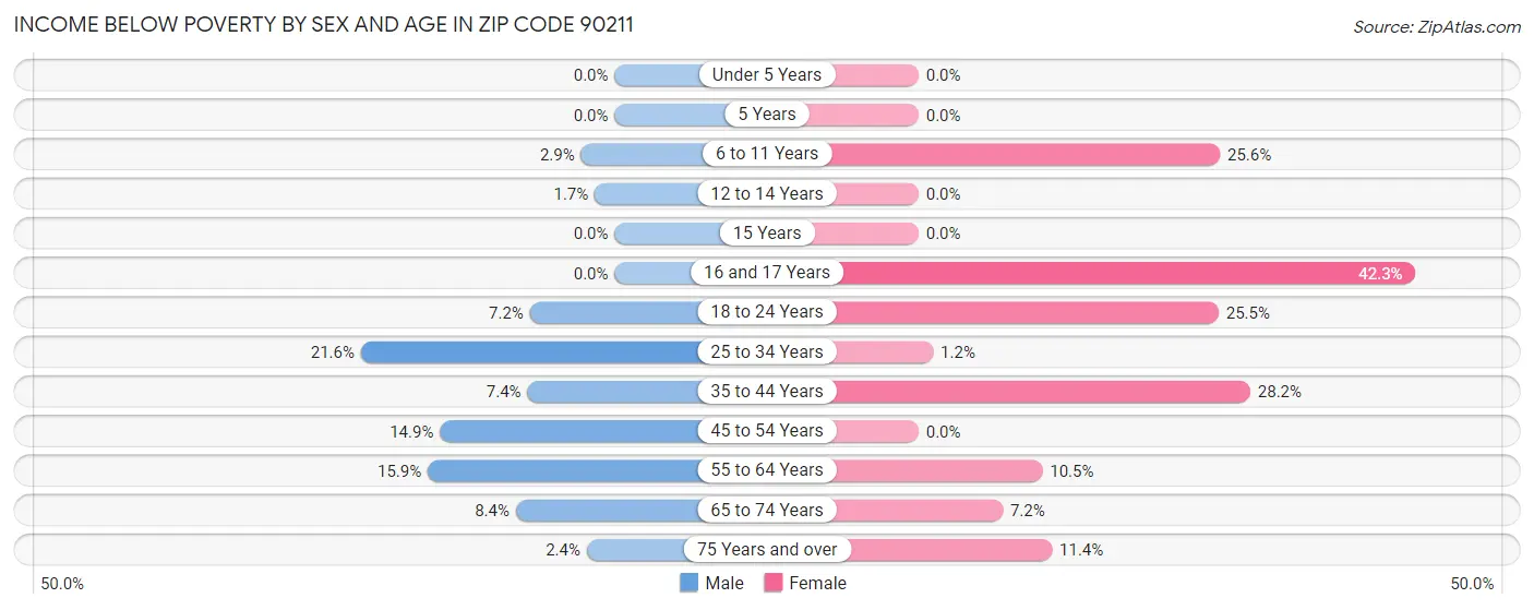 Income Below Poverty by Sex and Age in Zip Code 90211