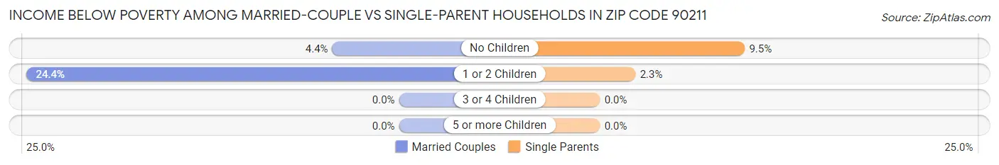 Income Below Poverty Among Married-Couple vs Single-Parent Households in Zip Code 90211