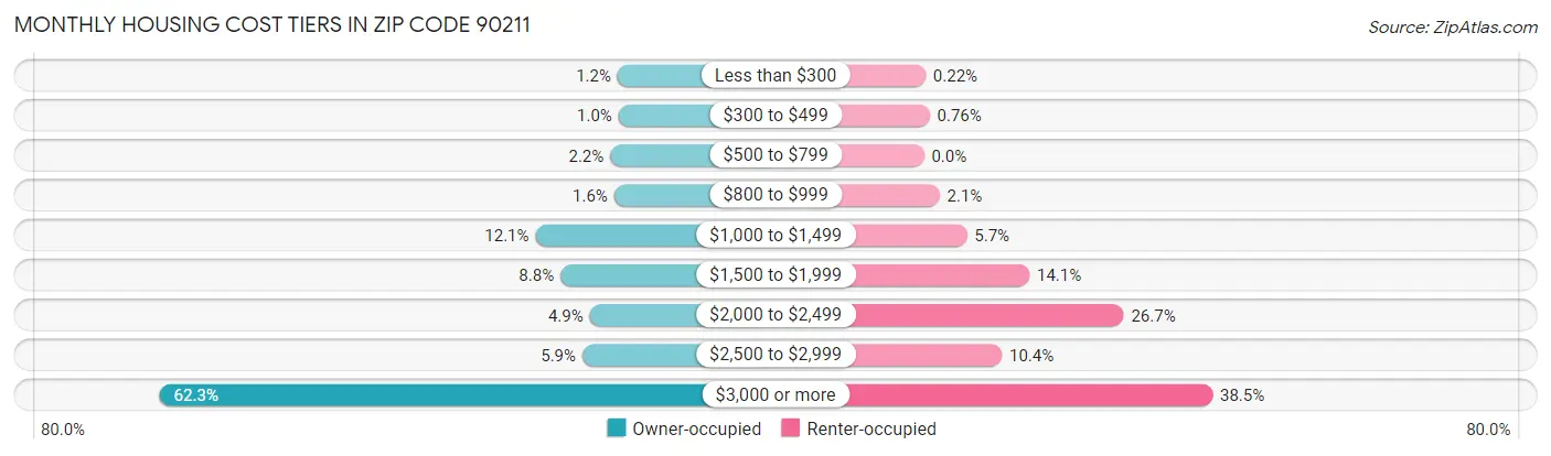 Monthly Housing Cost Tiers in Zip Code 90211