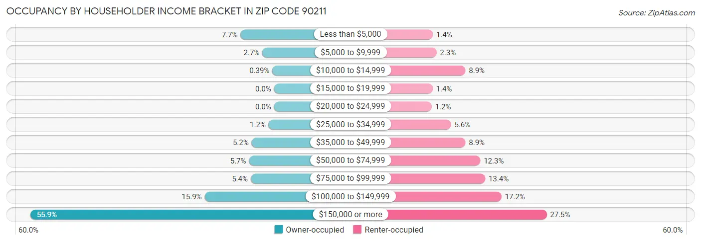 Occupancy by Householder Income Bracket in Zip Code 90211